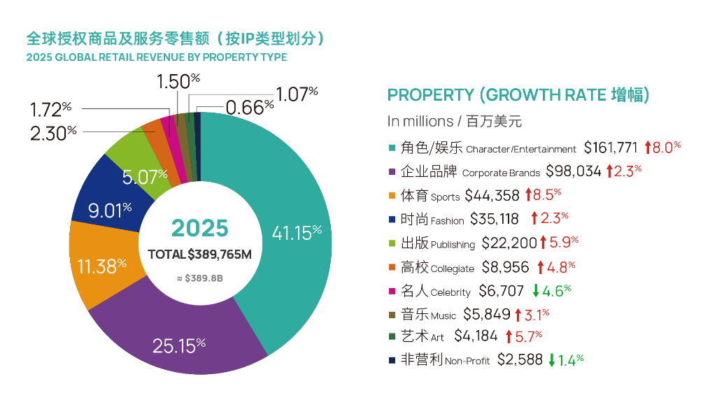 2025全球授权市场报告 全球及中国IP授权市场规模数据图表